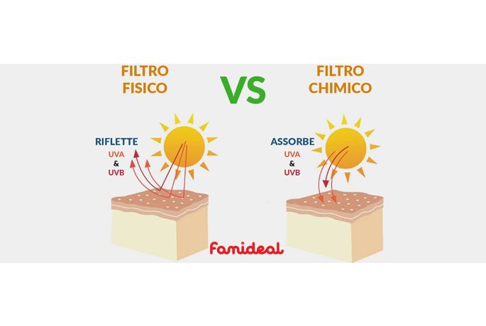 Creme solari: filtri fisici o filtri chimici? Quali ingredienti evitare?